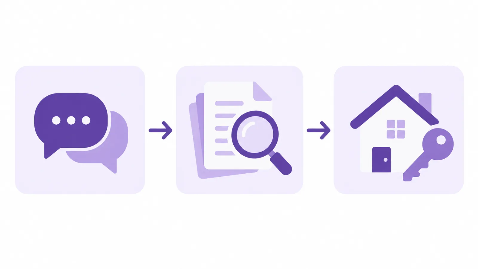 Simple three-step diagram: share your goals, compare options, close with the selected lender.